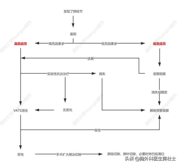 发现肺结节处理流程图