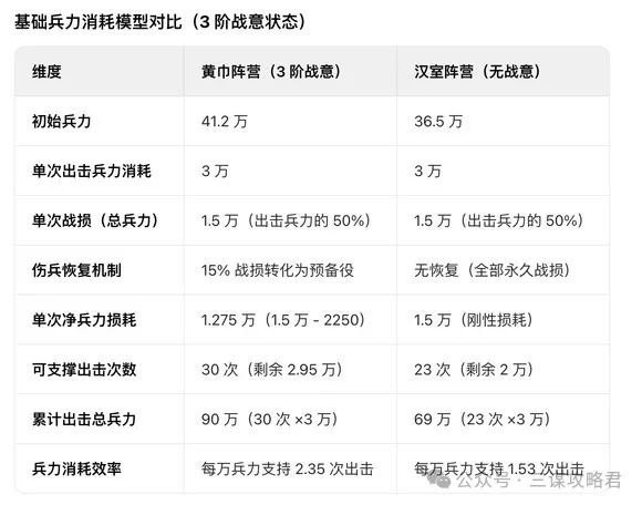 从兵力模型看《三国谋定天下》S7赛季战意系统设计缺漏