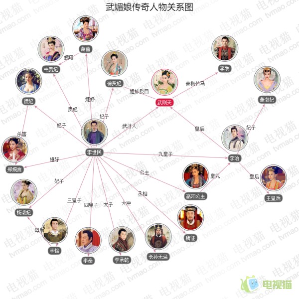 武媚娘传奇人物关系图