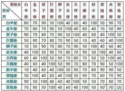 十二星座配对表,看看你们的配对指数是多少吧 