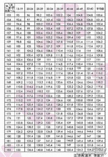 年龄身高体重腰围等标准表 