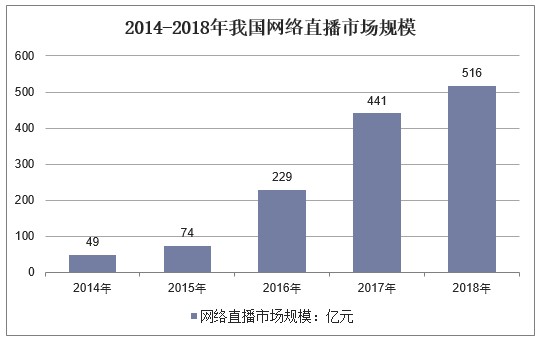 2014-2018年我国网络直播市场规模