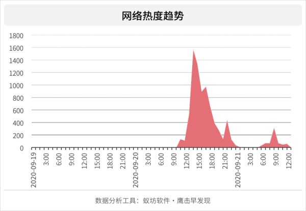 横店群演收费标准由100升至120元，工资太低引发舆论热议