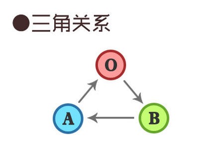A-B-O型血组合：O型血的态度很重要，B型血很苦闷