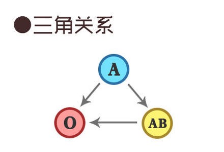 A-O-AB型血组合：A型血的态度很重要，O型血很苦闷
