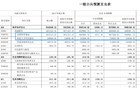涨近31.43亿！2025国自然科学基金委部门预算发布