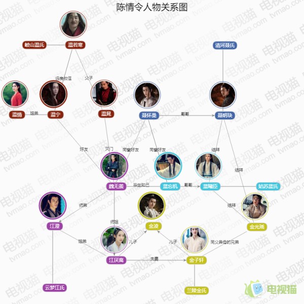 陈情令人物关系图