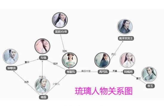 琉璃演员表及人物关系图介绍
