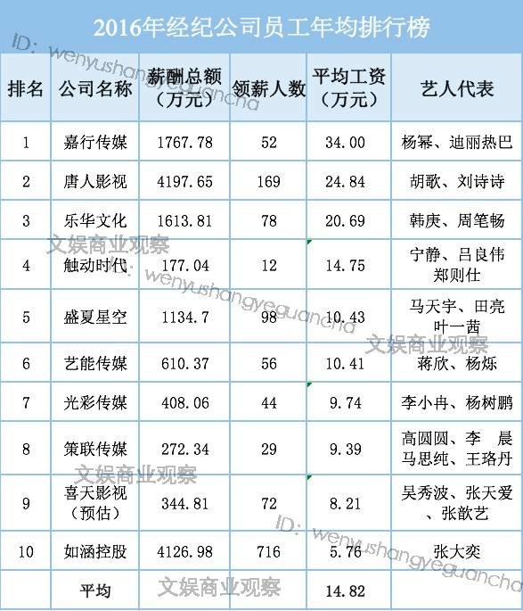 明星身边上班能赚多少钱？平均工资14万，大部分月入不过万