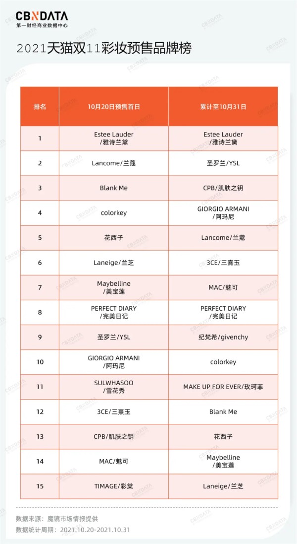 双11杀出底妆“黑马”Blank Me，国产底妆到底行不行？
