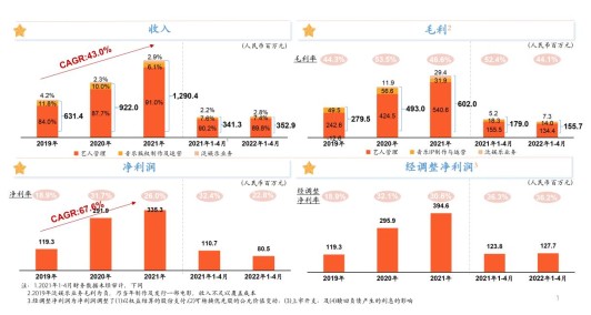 2019年-2022年乐华娱乐业绩表现一览