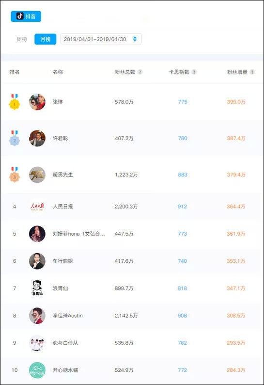 4月抖音新锐榜分析丨“张琳”vlog+情侣+搞笑，登顶TOP1；垂类内容撞