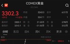 金价，突然猛拉！