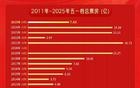 《水饺皇后》五一夺冠， 《哪吒2》档期票房仍强劲