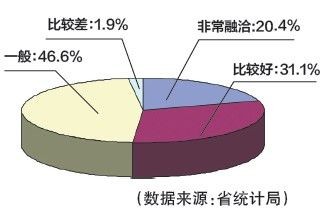 过半数雇主和家政人员之间相处和睦