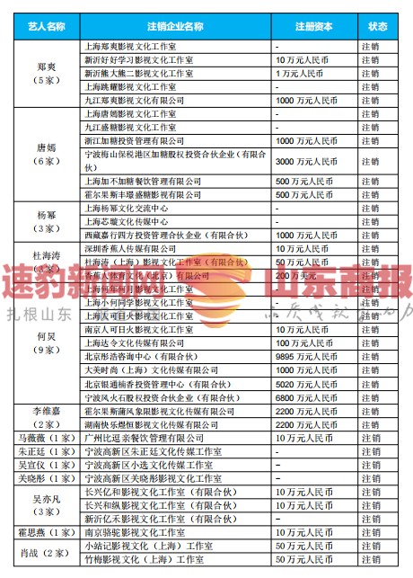郑爽涉嫌逃税被约谈，75位一线艺人注销200家关联公司