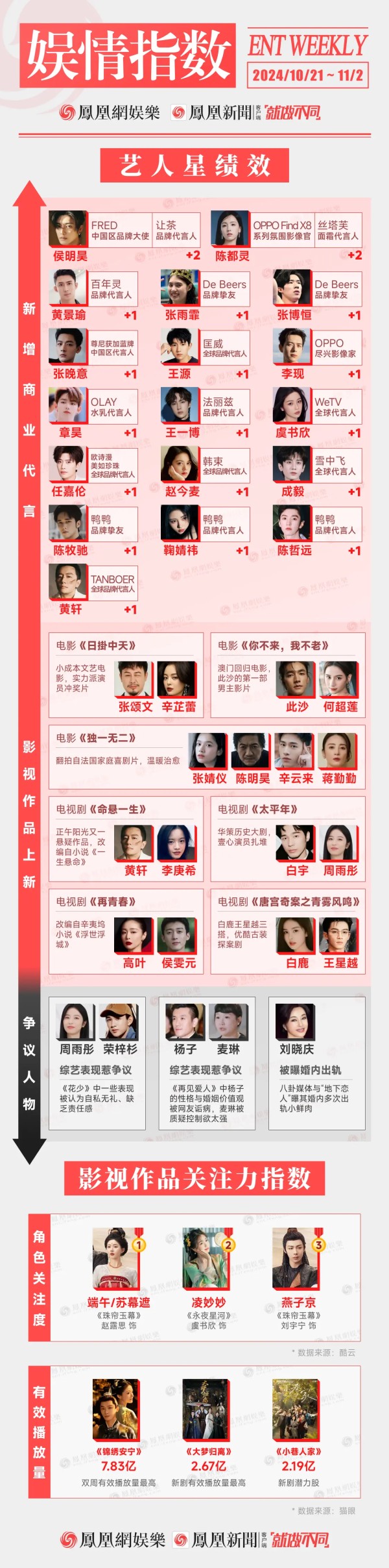 娱情指数|侯明昊陈都灵代言领先，周雨彤陷入争议