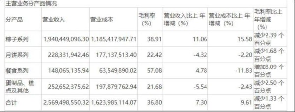 分产品销售情况，来源：年报
