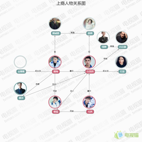 上瘾人物关系图