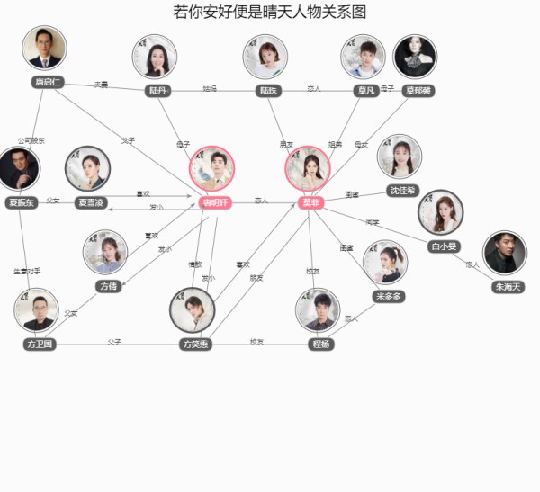 若你安好便是晴天人物关系图