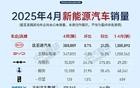 4月汽车销量排名:比亚迪持续领先,零跑新势力第一