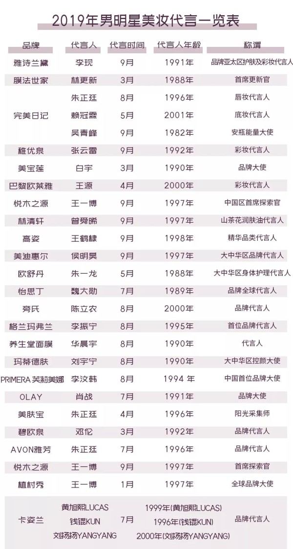 原创男明星代言彩妆成风尚？某美妆品牌为请易烊千玺被骗2800万