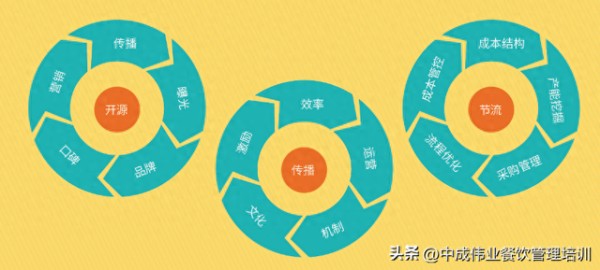 门店管理五高体系 人人都能当店长