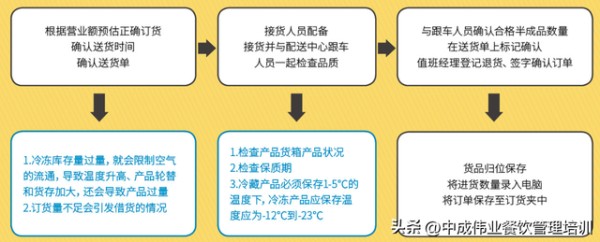 门店管理五高体系 人人都能当店长