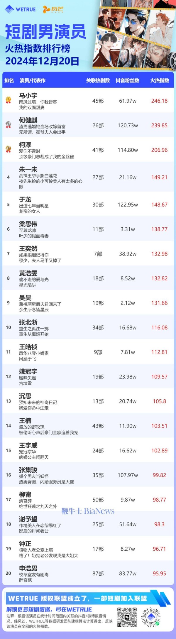 12月20日短剧明星热度榜揭晓：岳雨婷、马小宇领跑女演员男演员榜单