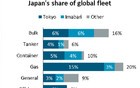 日本，世界第三