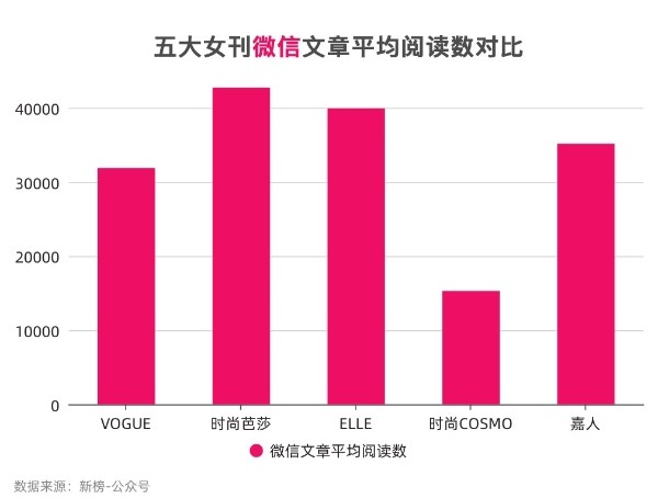 别再只盯着封面!五大女刊的新媒体影响力你了解吗?