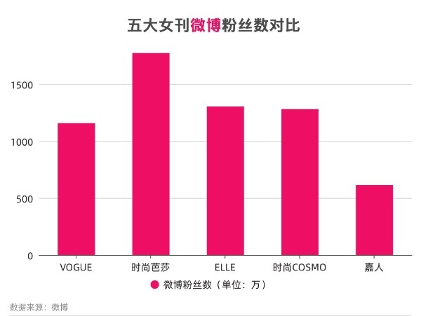 别再只盯着封面!五大女刊的新媒体影响力你了解吗?