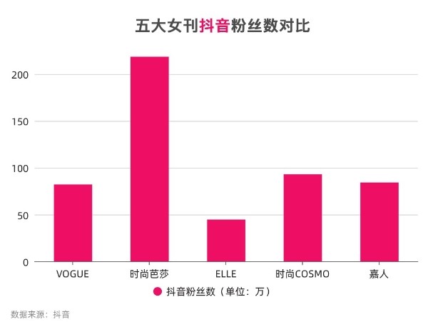 别再只盯着封面!五大女刊的新媒体影响力你了解吗?