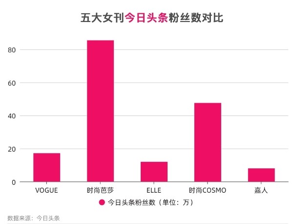 别再只盯着封面!五大女刊的新媒体影响力你了解吗?