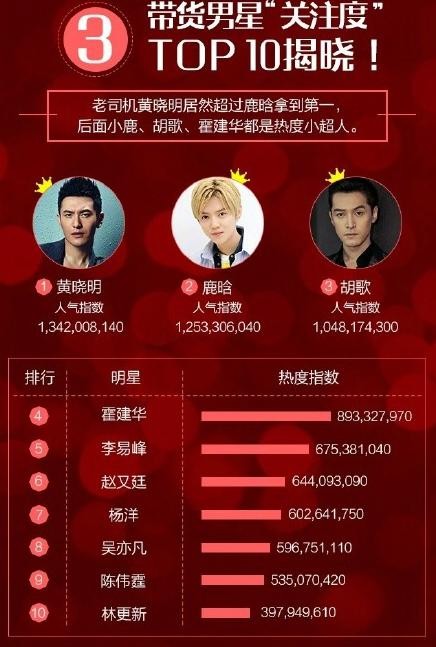 男星人气排行:唯独他超越鹿晗,杨洋第二
