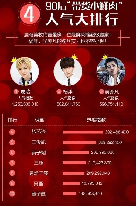 男星人气排行:唯独他超越鹿晗,杨洋第二