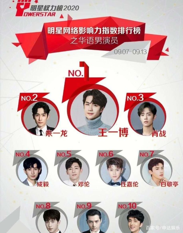 华语男演员影响力排行榜：王一博第一，曾经四大流量即将被淘汰