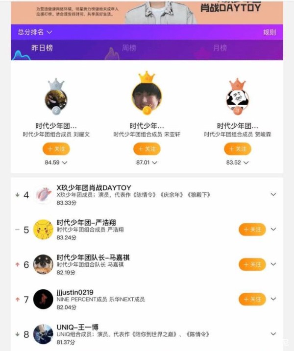 大陆明星榜单发布！王一博排名第八，而时代青年团占据前十！