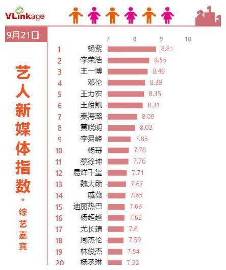 最新艺人新媒体指数榜单：杨幂第十，王俊凯第六，榜首实至名归