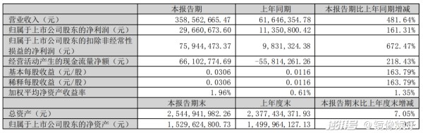 影视剧销售收入同增3800%，欢瑞世纪摆脱“艺人依赖”了吗？