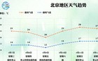 明天，大风！后天，降雨！