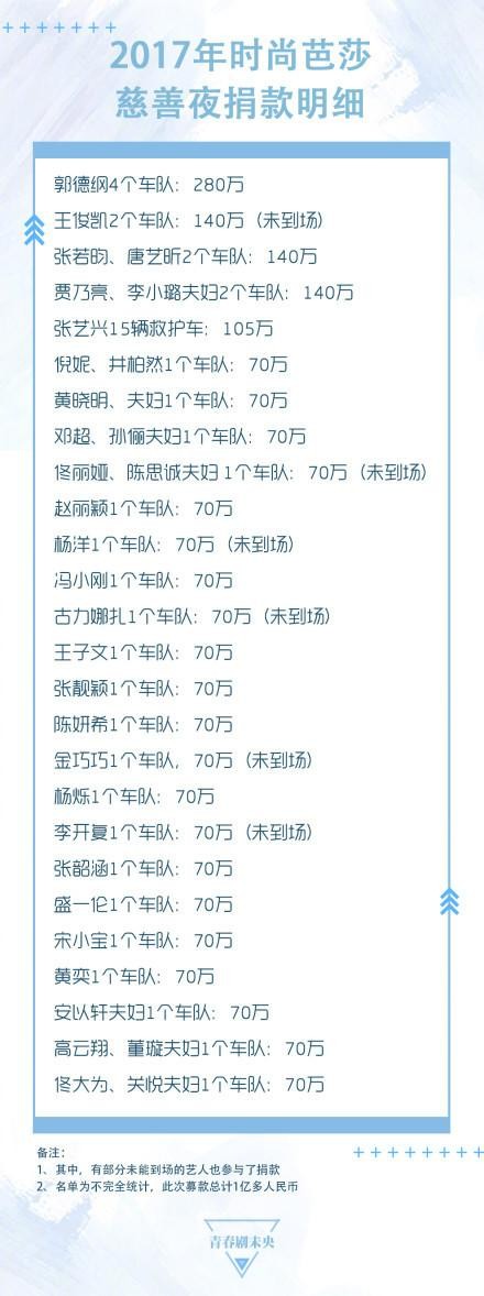 60多个大明星去慈善芭莎只是为了抢C位？捐款最多的竟然是郭德纲