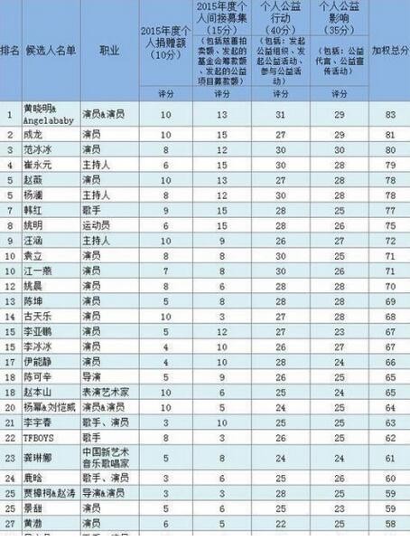 历年芭莎慈善的捐款明细公布后，黑他的人都被打脸了