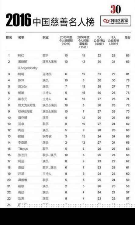 历年芭莎慈善的捐款明细公布后，黑他的人都被打脸了