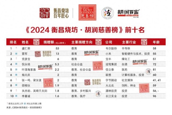 虞仁荣超越雷军，首次成为中国首善