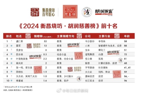 胡润 2024 中国慈善榜：雷军位列第二 捐赠 13 亿元