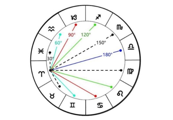 星座60度，120度相位（即夹拱与三合）