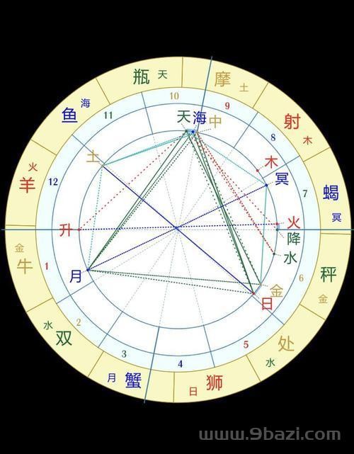 大成功的星盘相位，容易当明星的星盘相位