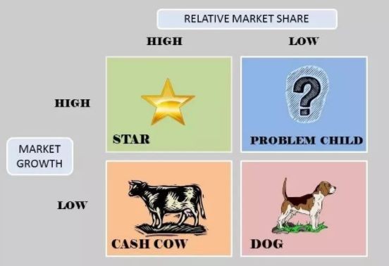 干货丨用BCG的波士顿矩阵进行案例分析