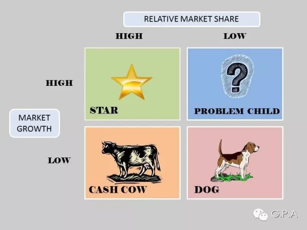 干货丨使用BCG的波士顿矩阵进行案例分析